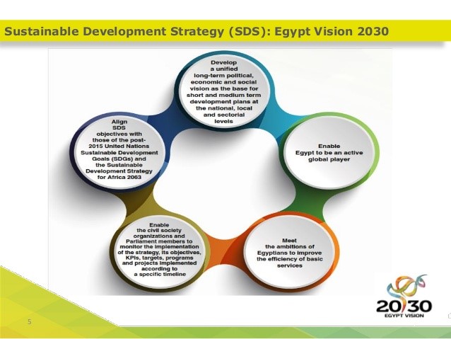 Sustainable Development and Egyptian Exports Growth