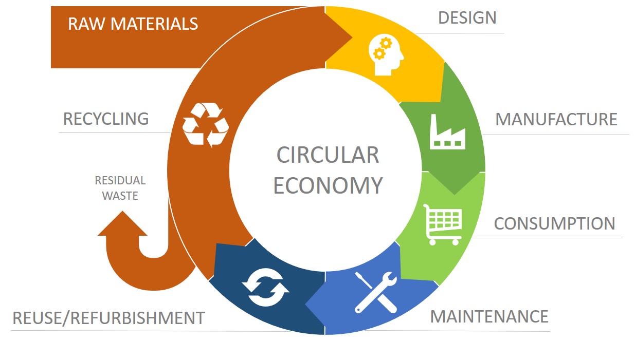 Circular procurement case study