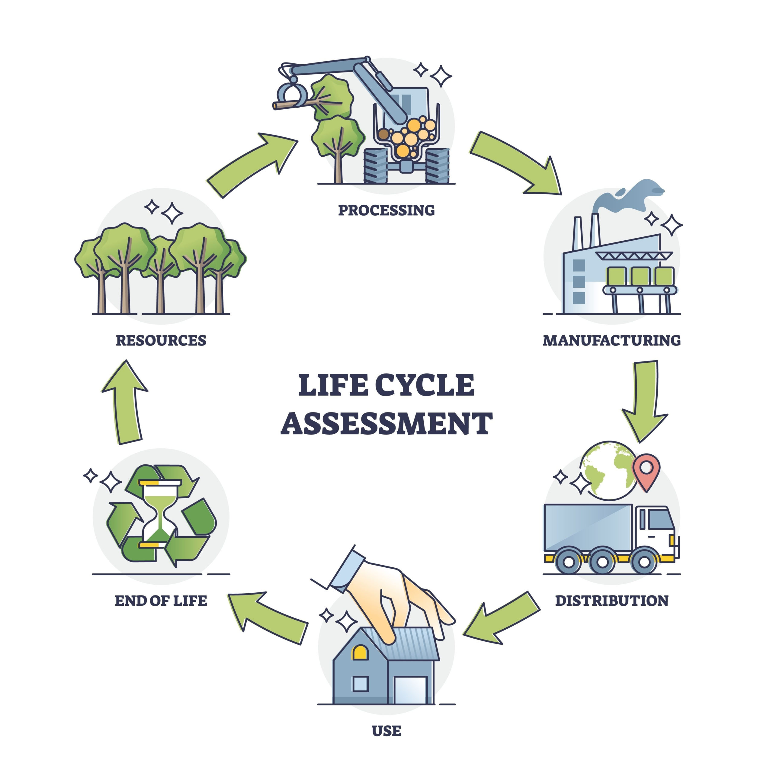 Life Cycle Analysis